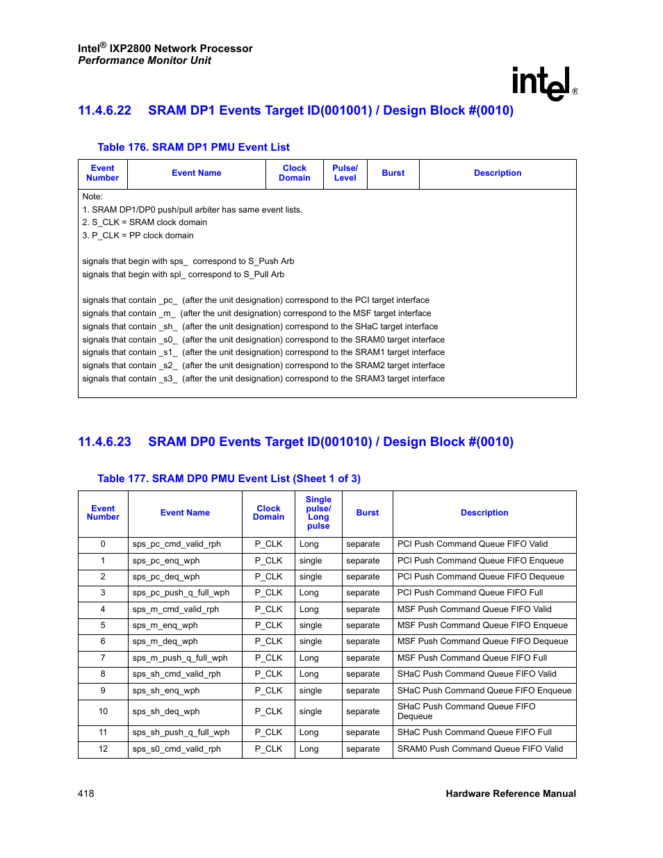 Intel NETWORK PROCESSOR IXP2800 User Manual | Page 418 / 430