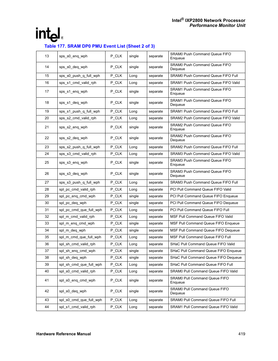 Intel NETWORK PROCESSOR IXP2800 User Manual | Page 419 / 430