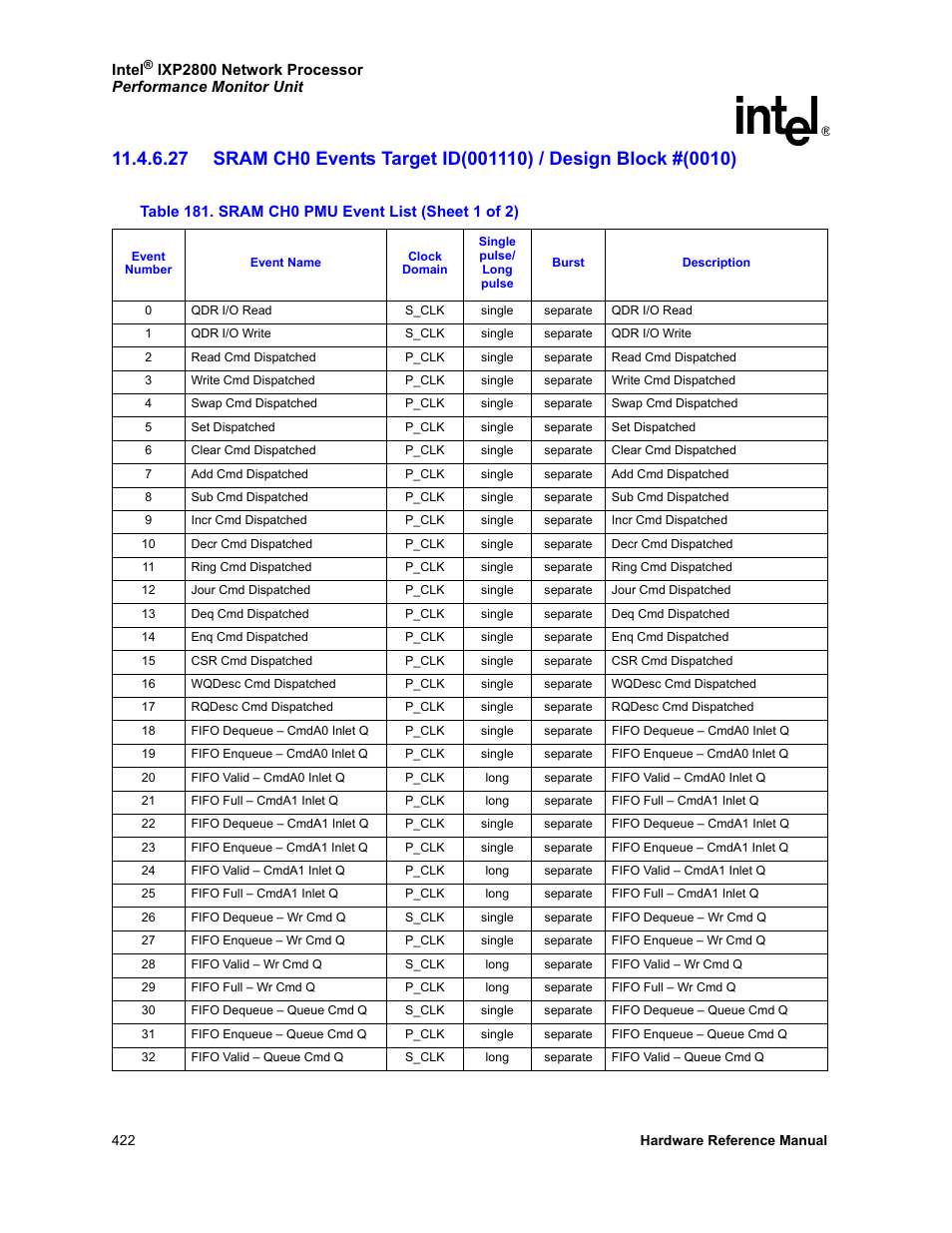 181 sram ch0 pmu event list | Intel NETWORK PROCESSOR IXP2800 User Manual | Page 422 / 430