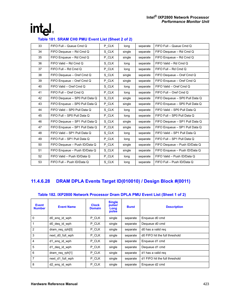 Intel NETWORK PROCESSOR IXP2800 User Manual | Page 423 / 430