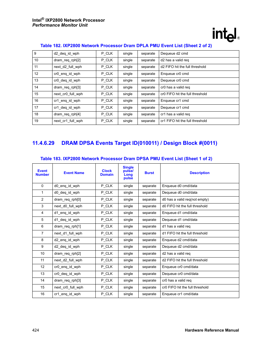 Intel NETWORK PROCESSOR IXP2800 User Manual | Page 424 / 430