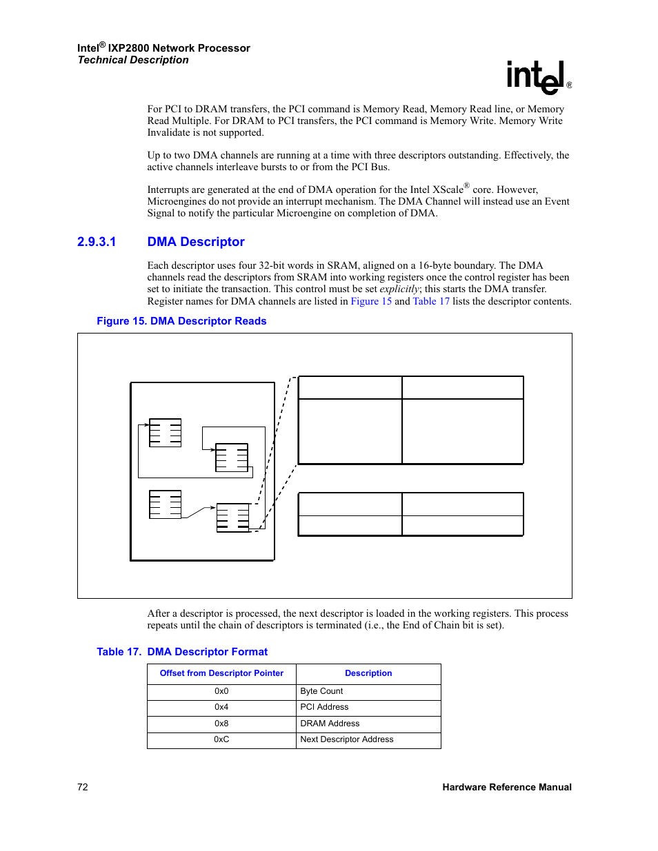 1 dma descriptor, Dma descriptor, 15 dma descriptor reads | 17 dma descriptor format | Intel NETWORK PROCESSOR IXP2800 User Manual | Page 72 / 430