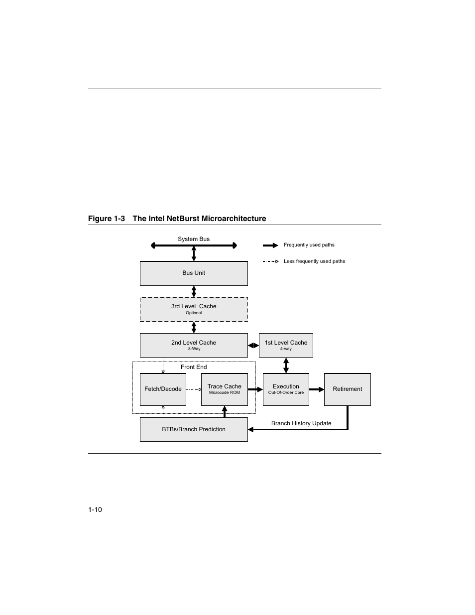 Figure 1-3, The intel netburst microarchitecture -10 | Intel ARCHITECTURE IA-32 User Manual | Page 38 / 568