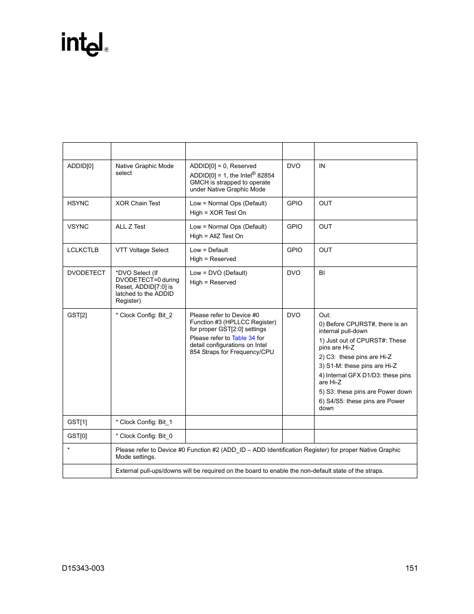 0 intel® 82854 gmch strap pins, 1 strapping configuration, Intel | Strapping configuration, 33 strapping signals and configuration, 0 intel | Intel D15343-003 User Manual | Page 151 / 166