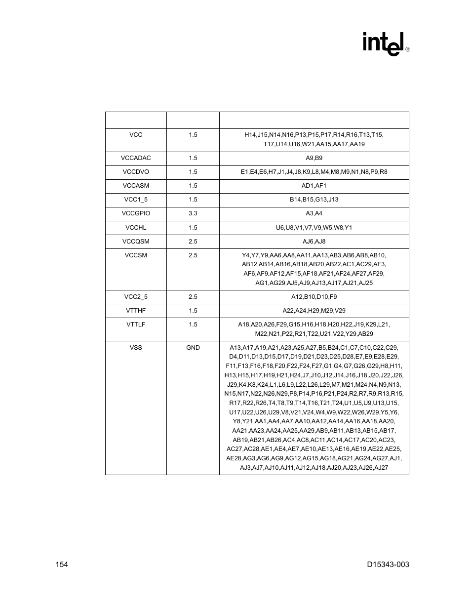 1 vcc/vss voltage groups, Vcc/vss voltage groups, 35 voltage levels and ball out for voltage groups | Intel D15343-003 User Manual | Page 154 / 166