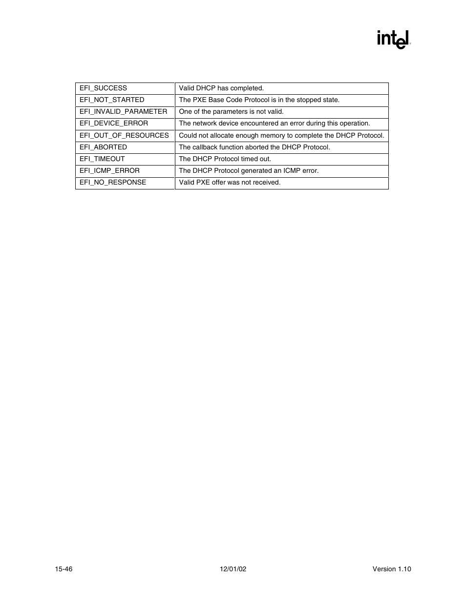 Status codes returned | Intel Extensible Firmware Interface User Manual | Page 652 / 1084