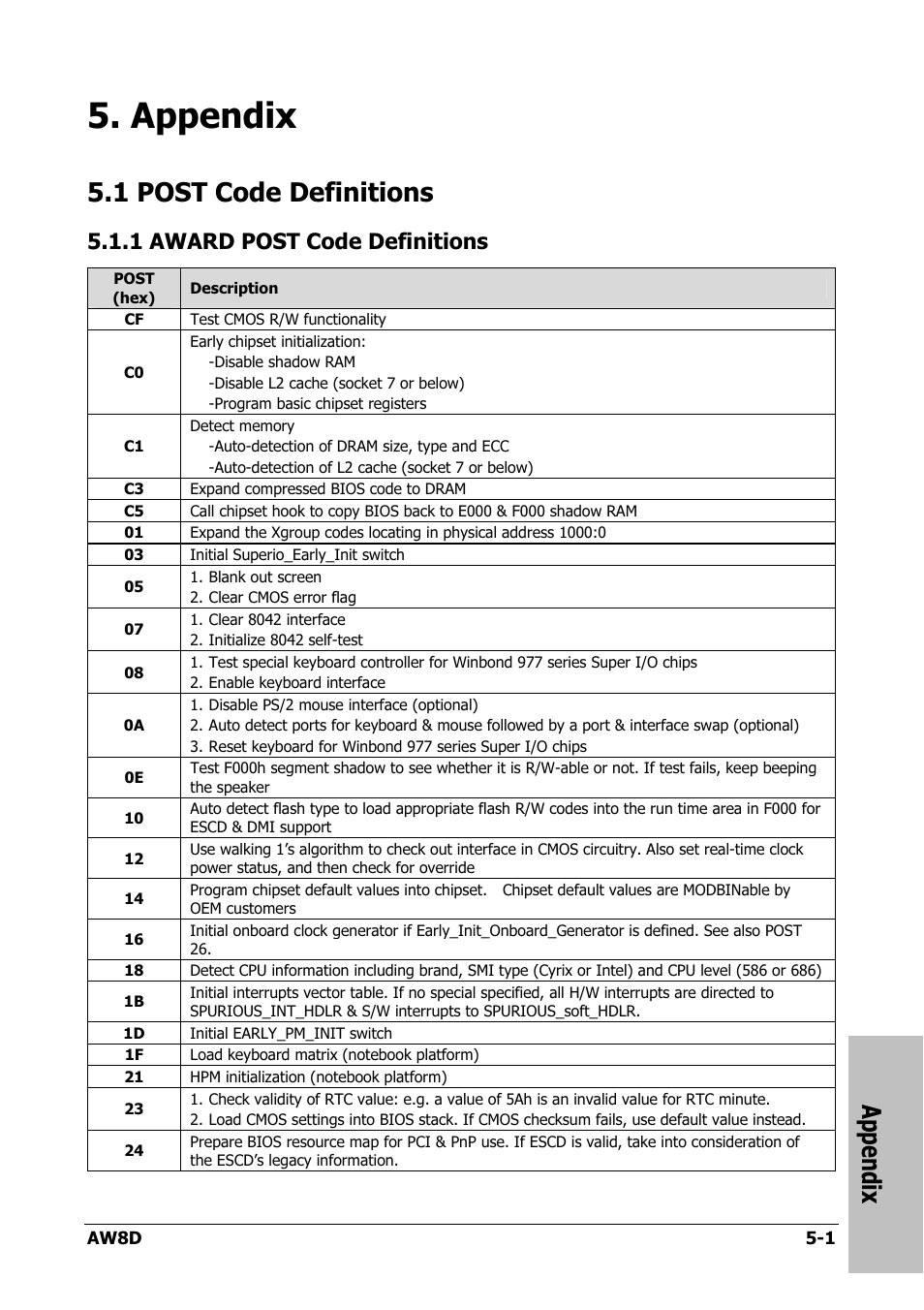 Appendix, Post code definitions, Award post code definitions | Appendix -1, 1 post code definitions -1, 1 award post code definitions -1, 1 post code definitions, 1 award post code definitions | Intel AW8D User Manual | Page 71 / 80