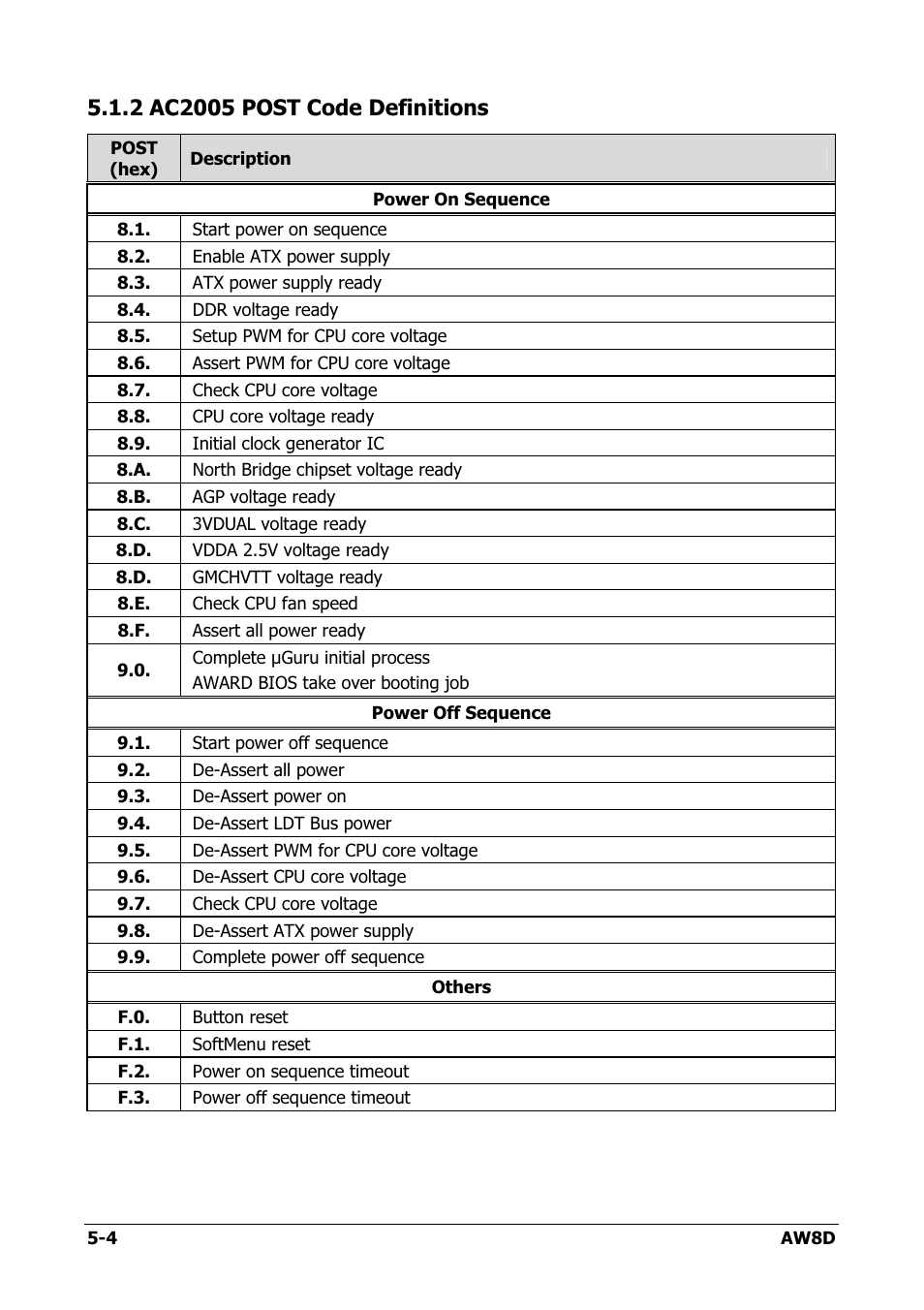 Ac2005 post code definitions, 2 ac2005 post code definitions -4 | Intel AW8D User Manual | Page 74 / 80