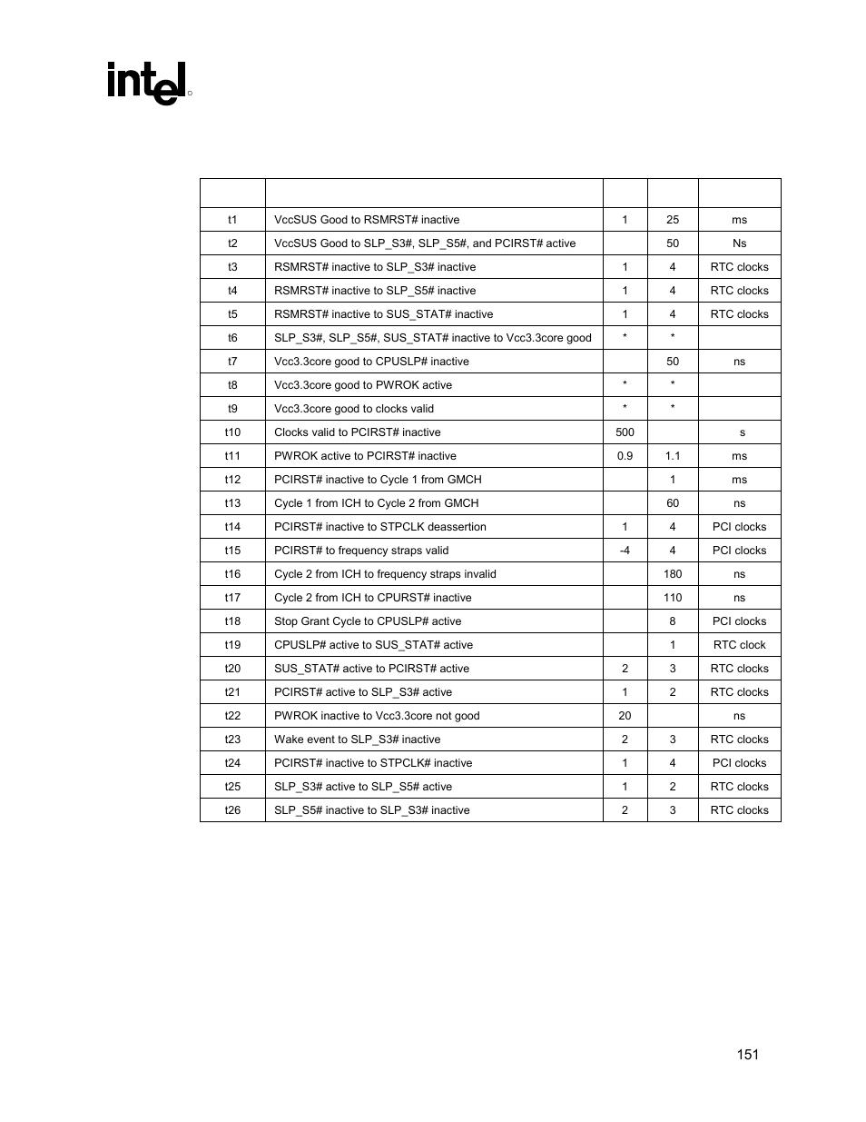 Table 33. power sequencing timing definitions | Intel 815 User Manual | Page 151 / 213