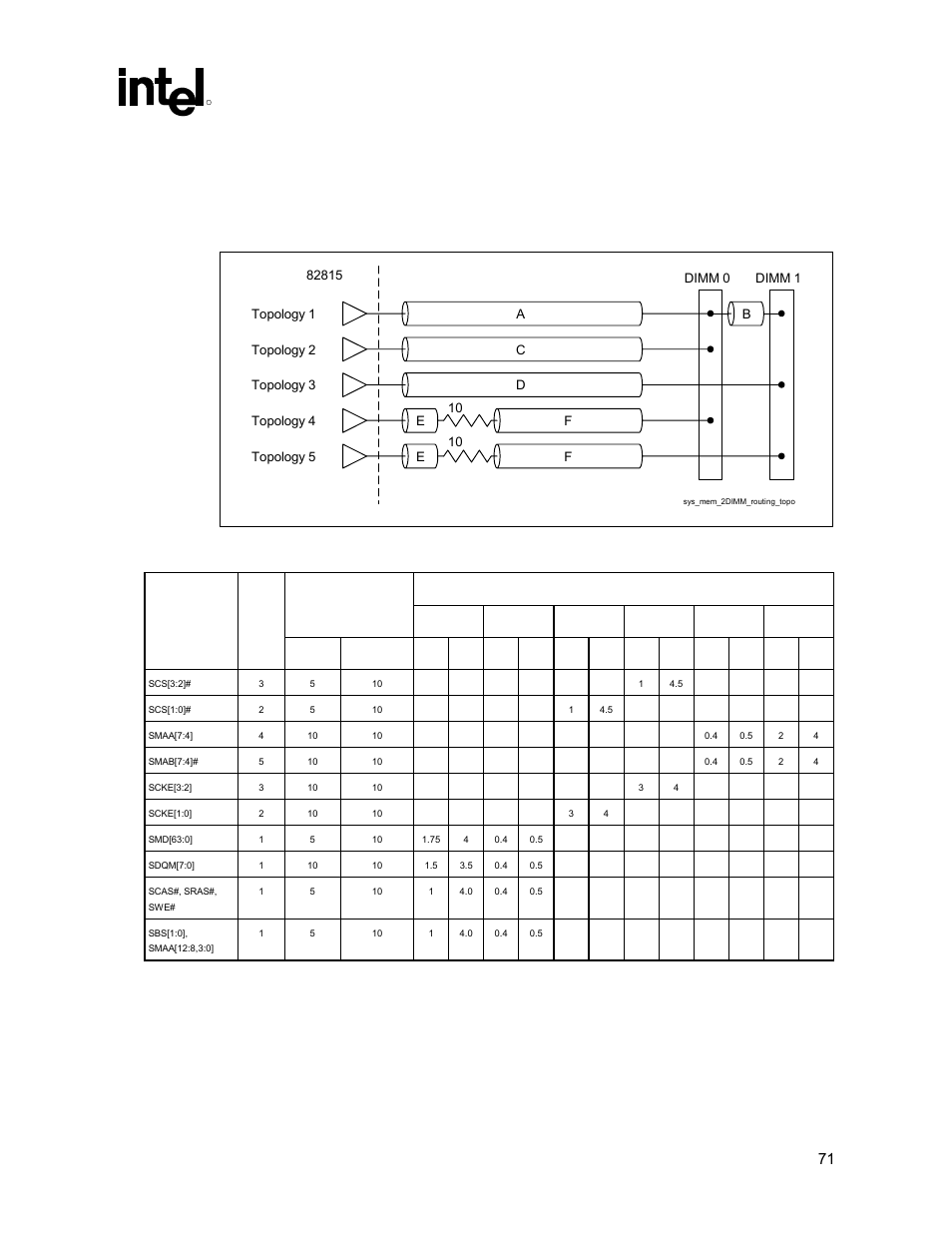 System memory 2-dimm layout guidelines, System memory 3-dimm design guidelines, Figure 36. system memory 2-dimm routing topologies | Table 18. system memory 2-dimm solution space, Intel | Intel 815 User Manual | Page 71 / 213