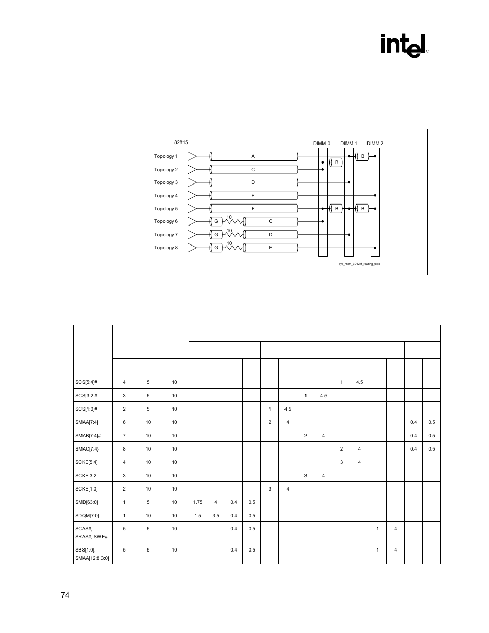 System memory 3-dimm layout guidelines, System memory decoupling guidelines, Figure 39. system memory 3-dimm routing topologies | Table 19. system memory 3-dimm solution space, 74 intel, 815 chipset platform design guide | Intel 815 User Manual | Page 74 / 213