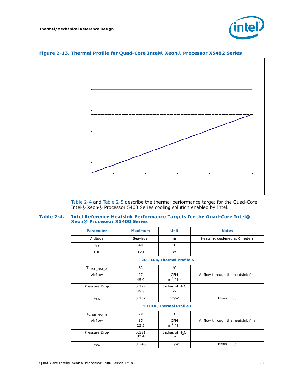 Thermal profile (2u) | Intel 5400 Series User Manual | Page 31 / 100