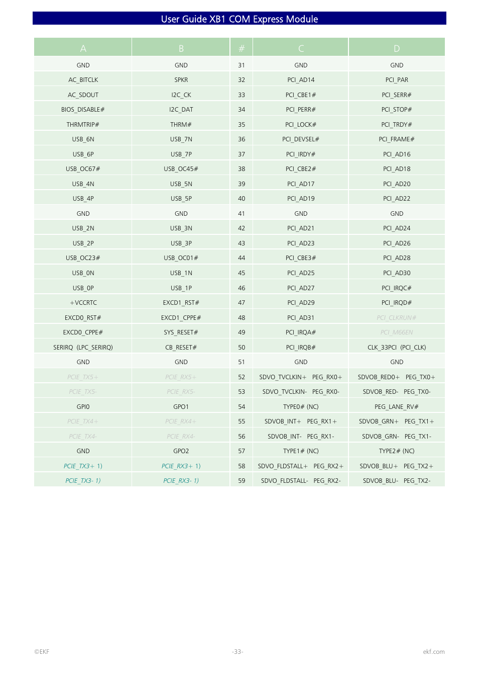 User guide xb1 com express module a b # c d | Intel 82600 User Manual | Page 33 / 40