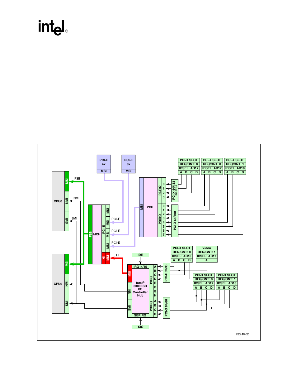 5 platform irq routing, Figure 9. irq routing diagram, Platform irq routing | Irq routing diagram, System overview, Irq14 and 15 for ide segment, Serirq for siopixrq segment, Pcrirq for the pci-x segment | Intel Xeon User Manual | Page 29 / 38