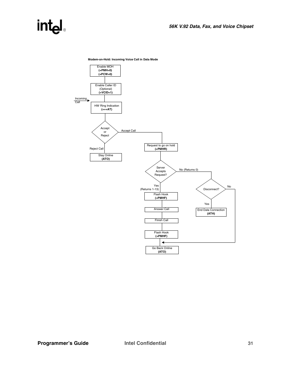Programmer’s guide intel confidential, 56k v.92 data, fax, and voice chipset | Intel MD566X User Manual | Page 31 / 130