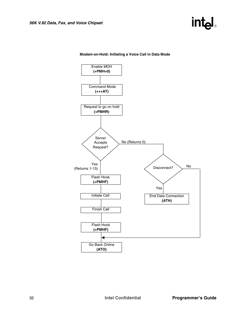 Intel confidential programmer’s guide | Intel MD566X User Manual | Page 32 / 130