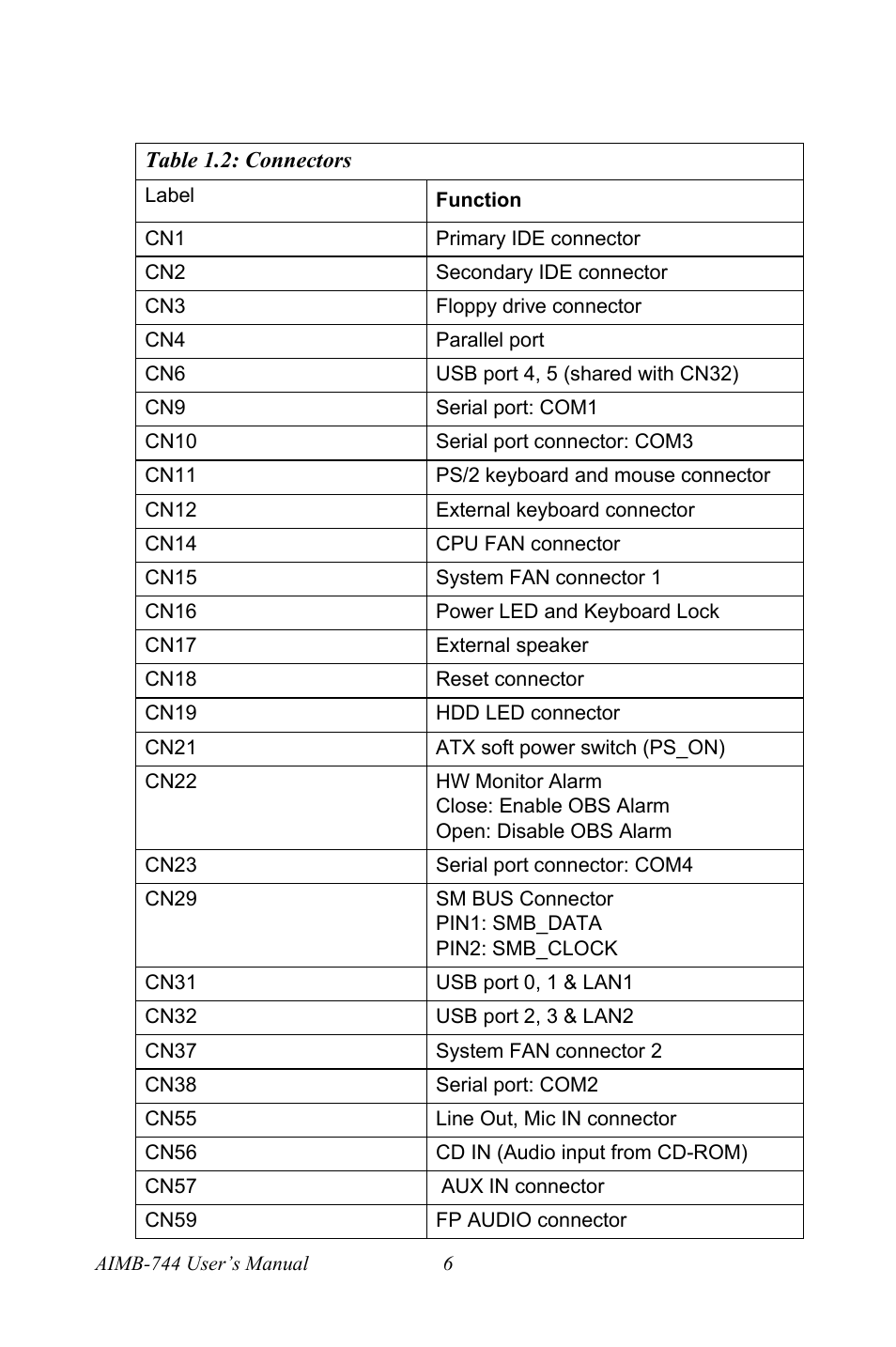 Table 1.2: connectors | Intel Socket 478 AIMB-744 User Manual | Page 20 / 108