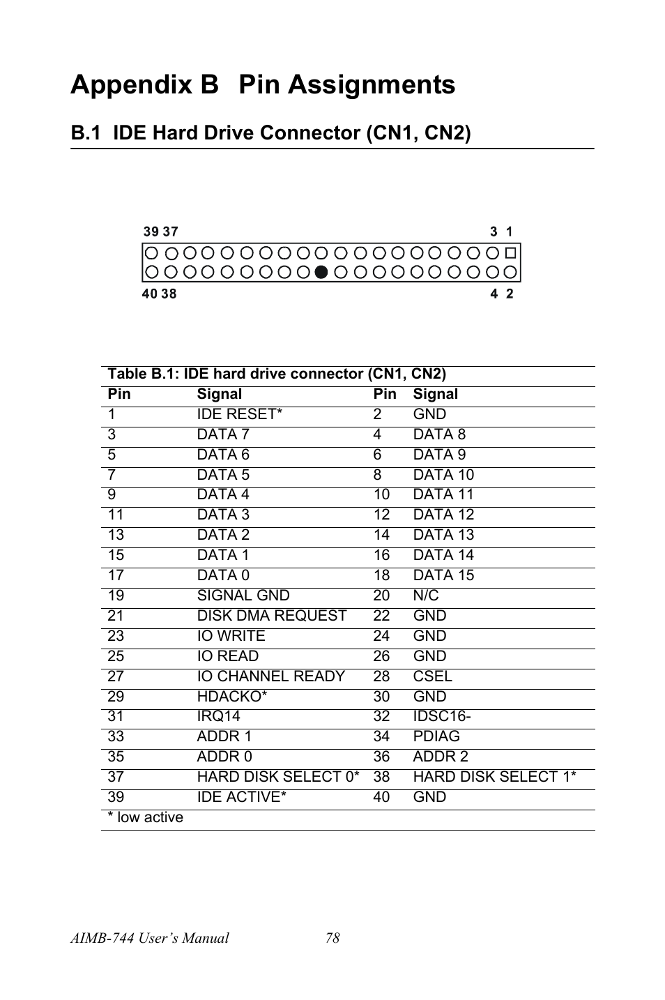 Appendix b pin assignments, B.1 ide hard drive connector (cn1, cn2), Table b.1: ide hard drive connector (cn1, cn2) | Appendix b, Pin assignments | Intel Socket 478 AIMB-744 User Manual | Page 92 / 108
