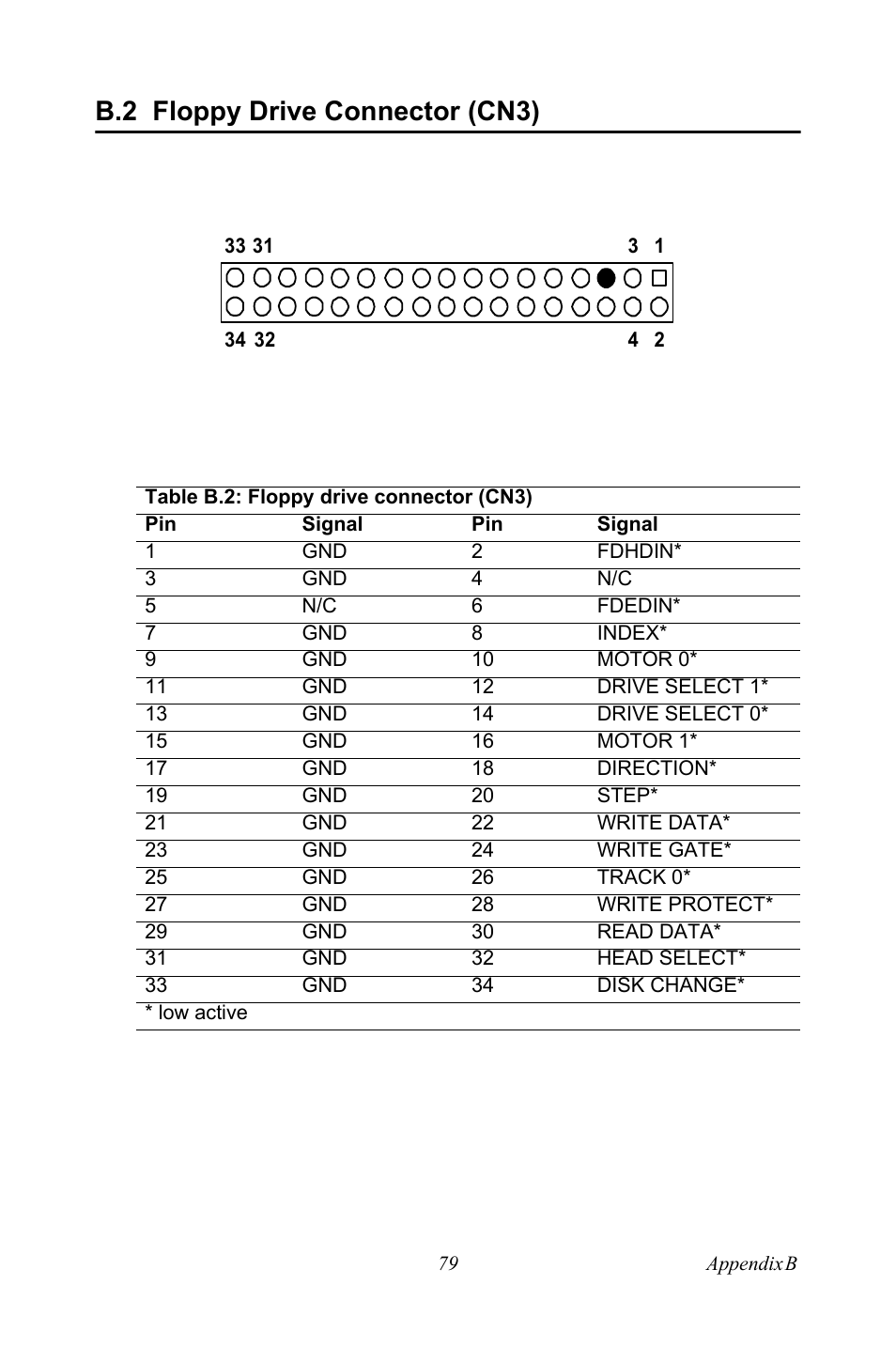 B.2 floppy drive connector (cn3), Table b.2: floppy drive connector (cn3) | Intel Socket 478 AIMB-744 User Manual | Page 93 / 108