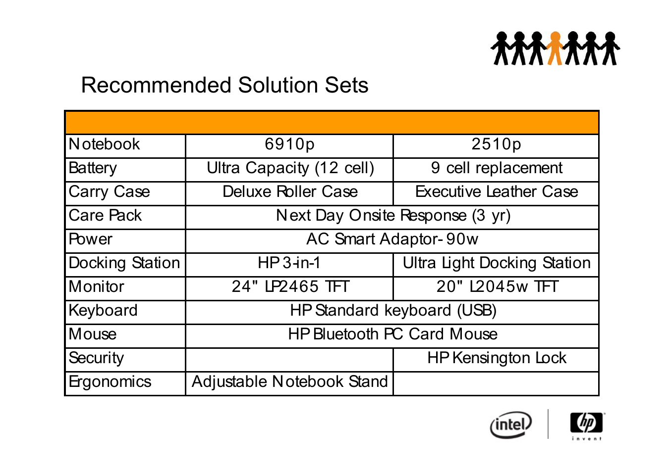 Recommended solution sets | Intel 2510P User Manual | Page 2 / 11