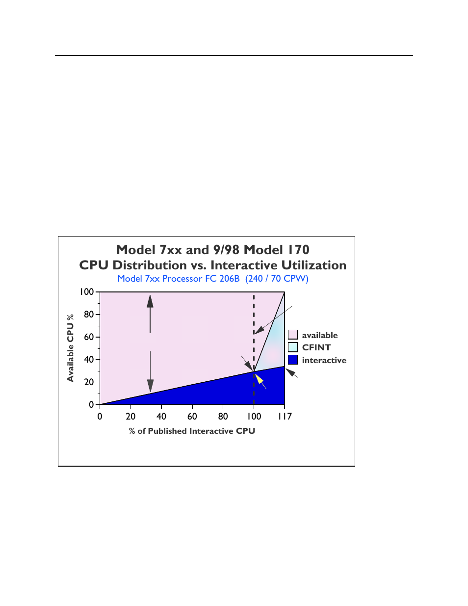 Cpu distribution vs. interactive utilization | Intel AS/400 RISC Server User Manual | Page 22 / 368