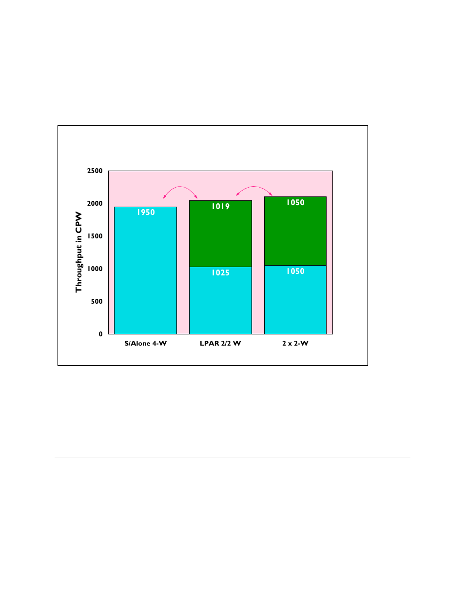 3 performance on a 12-way system, Lpar performance considerations | Intel AS/400 RISC Server User Manual | Page 296 / 368