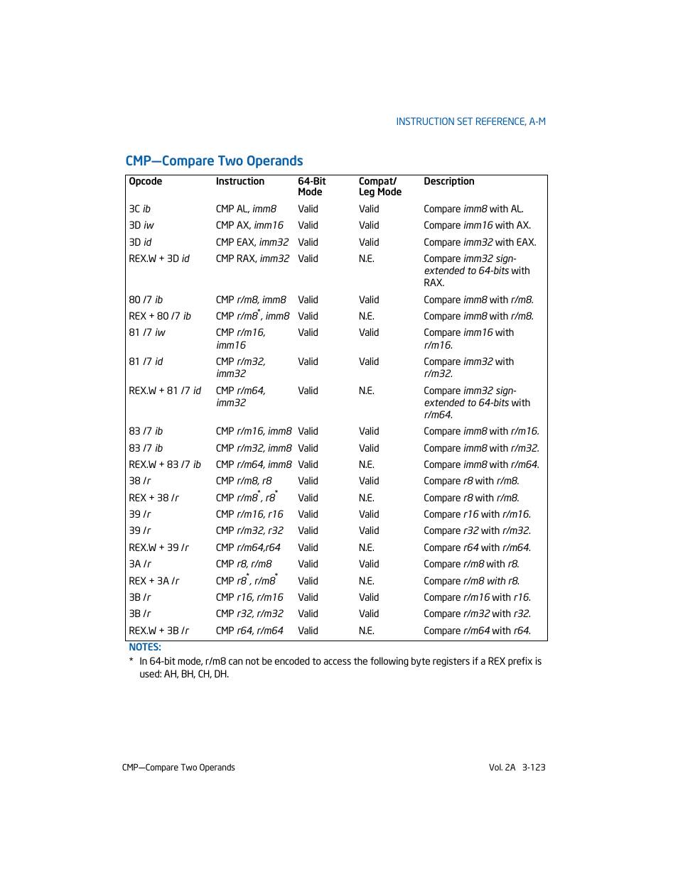 Cmp-compare two operands, Cmp—compare two operands | Intel 253666-024US User Manual | Page 169 / 760