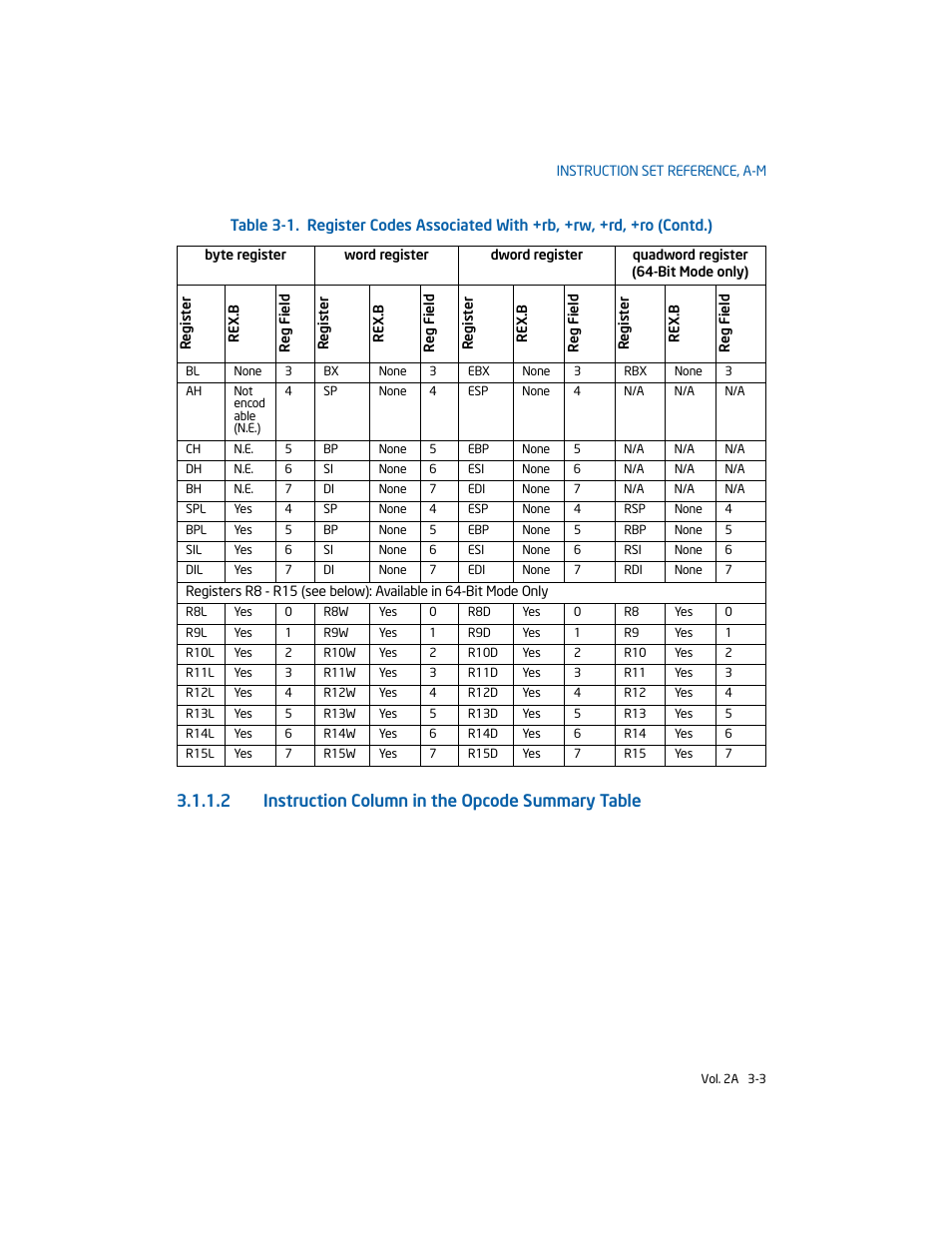 2 instruction column in the opcode summary table | Intel 253666-024US User Manual | Page 49 / 760