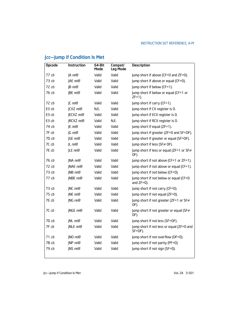 Jcc-jump if condition is met, J cc —jump if condition is met | Intel 253666-024US User Manual | Page 547 / 760