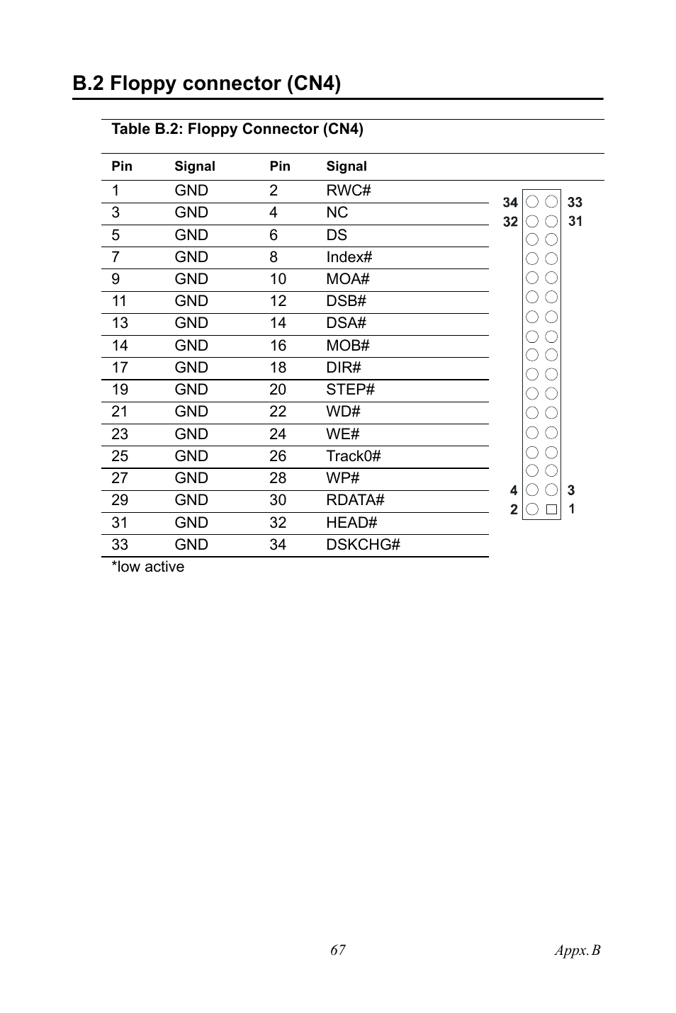 B.2 floppy connector (cn4), Table b.2: floppy connector (cn4), Table b.2:floppy connector (cn4) | Intel CELERON PCI-6886 User Manual | Page 77 / 102
