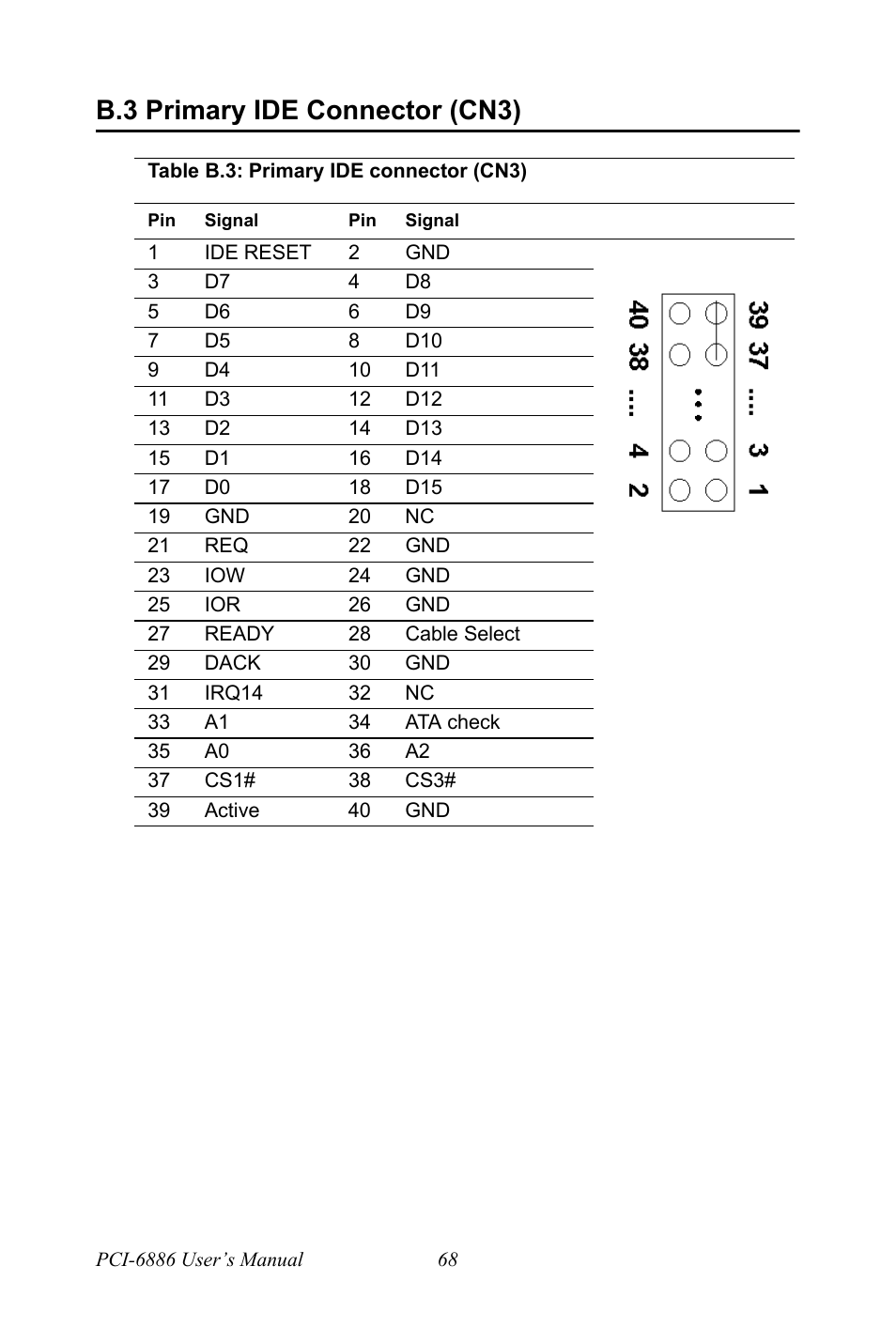 B.3 primary ide connector (cn3), Table b.3: primary ide connector (cn3), Primary ide connector (cn3) | Table b.3:primary ide connector (cn3) | Intel CELERON PCI-6886 User Manual | Page 78 / 102