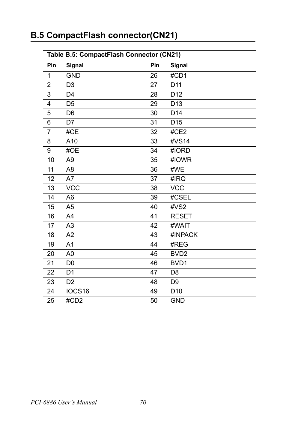 B.5 compactflash connector(cn21), Table b.5: compactflash connector (cn21), Compactflash connector(cn21) | Table b.5:compactflash connector (cn21) | Intel CELERON PCI-6886 User Manual | Page 80 / 102