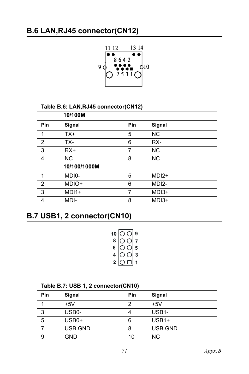 B.6 lan,rj45 connector(cn12), Table b.6: lan,rj45 connector(cn12), B.7 usb1, 2 connector(cn10) | Table b.7: usb 1, 2 connector(cn10), Lan,rj45 connector(cn12), Table b.6:lan,rj45 connector(cn12), Usb1, 2 connector(cn10), Table b.7:usb 1, 2 connector(cn10) | Intel CELERON PCI-6886 User Manual | Page 81 / 102