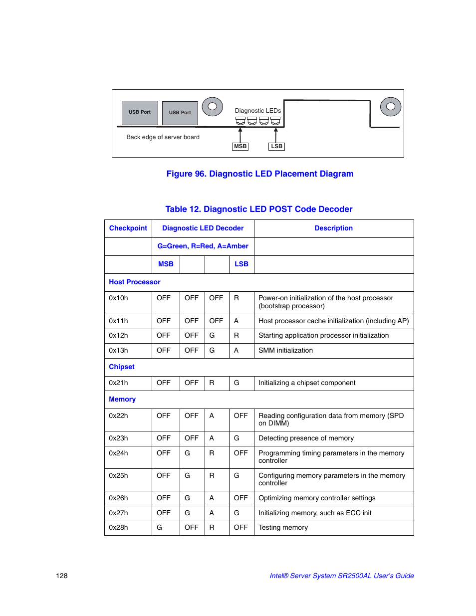 Figure 96. diagnostic led placement diagram, Table 12. diagnostic led post code decoder | Intel SERVER SYSTEM SR2500AL User Manual | Page 150 / 210