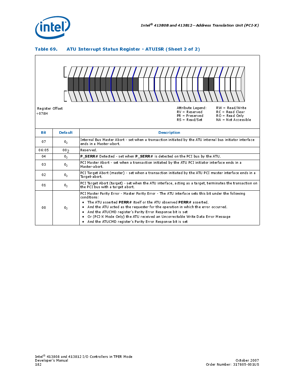 Intel, P_serr, Perr | Bit default description, Reserved. 04 0, Detected - set when, Is detected on the pci bus by the atu. 03 0, Itself or the atu observed | Intel CONTROLLERS 413808 User Manual | Page 182 / 824