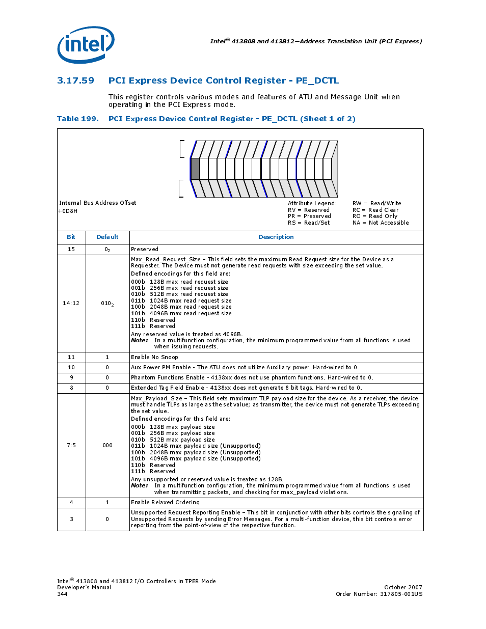 59 pci express device control register - pe_dctl, 59pci express device control register - pe_dctl, 199 pci express device control register - pe_dctl | Pci express device control, Pci express, Section 3.17.59, “pci express, Register - pe_dctl, Express device control register - pe_dctl, Intel, Bit default description | Intel CONTROLLERS 413808 User Manual | Page 344 / 824