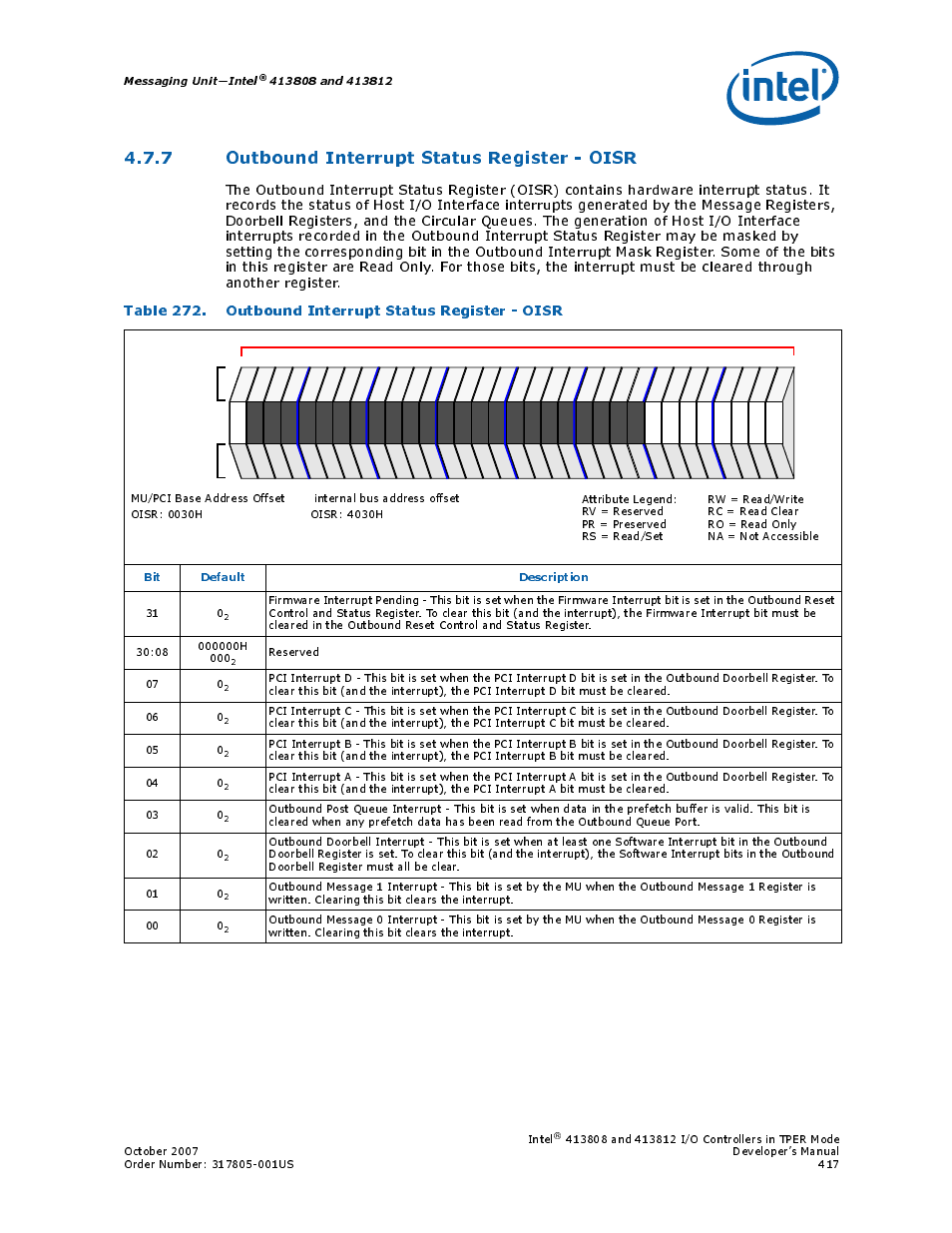 7 outbound interrupt status register - oisr, 272 outbound interrupt status register - oisr, Messaging unit—intel | Bit default description | Intel CONTROLLERS 413808 User Manual | Page 417 / 824