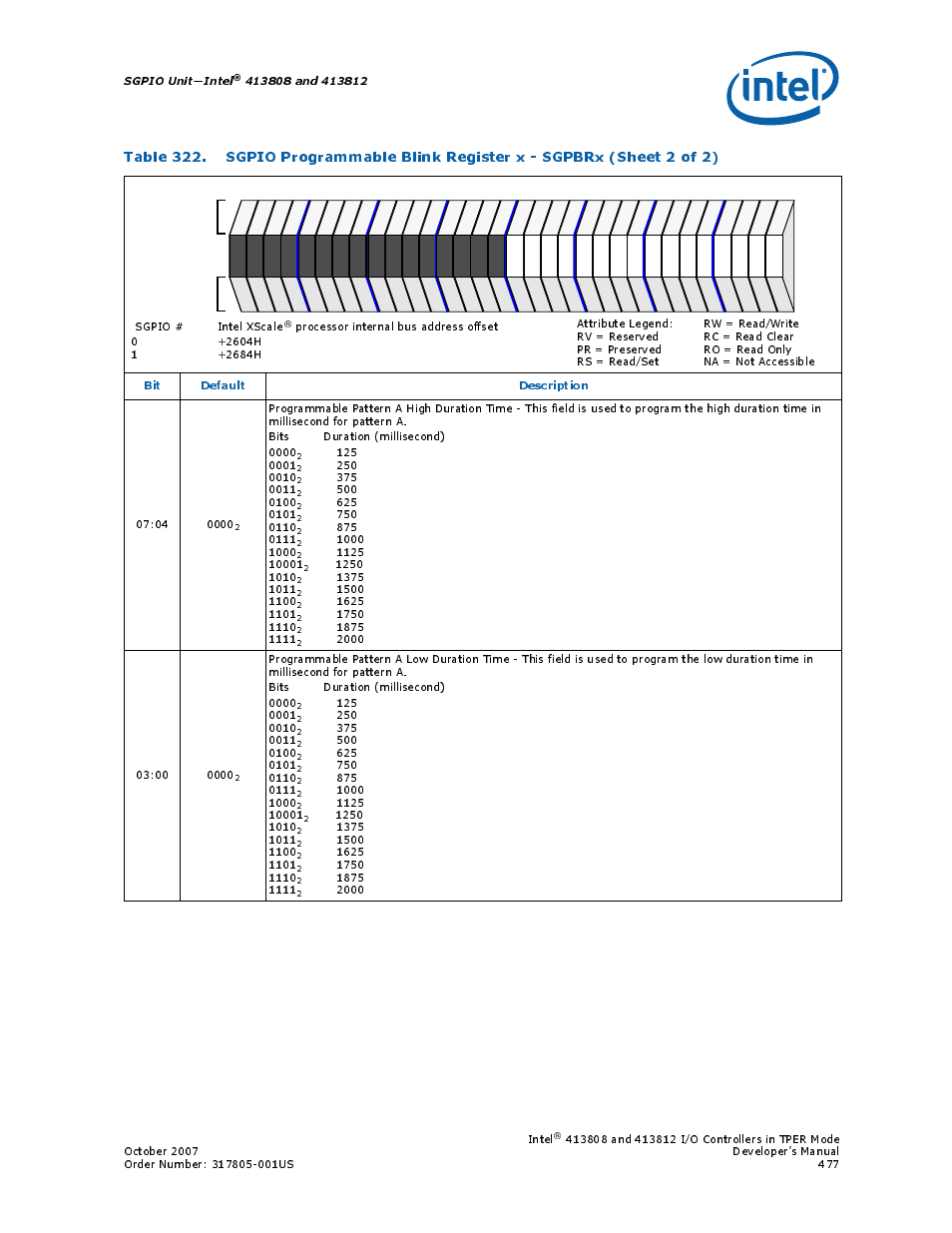 Sgpio unit—intel, Bit default description | Intel CONTROLLERS 413808 User Manual | Page 477 / 824