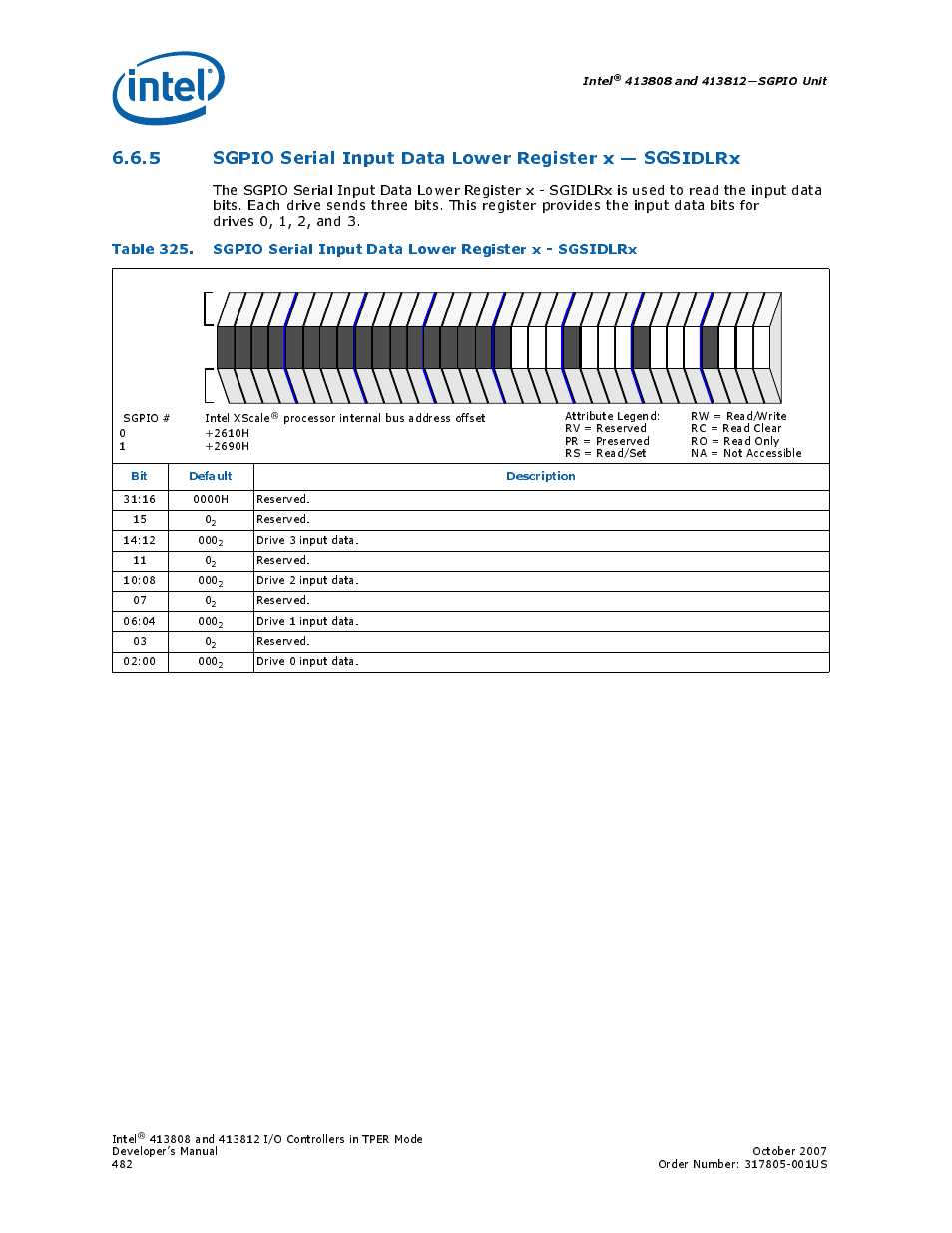 Intel, Bit default description, Drive 3 input data. 11 0 | Drive 2 input data. 07 0, Drive 1 input data. 03 0, Drive 0 input data, Sgpio # 0 1 intel xscale | Intel CONTROLLERS 413808 User Manual | Page 482 / 824