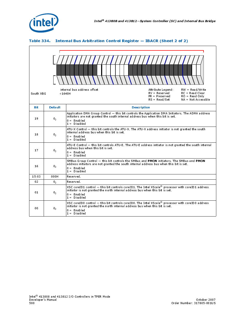 Intel, Pmon, Bit default description | Intel CONTROLLERS 413808 User Manual | Page 500 / 824
