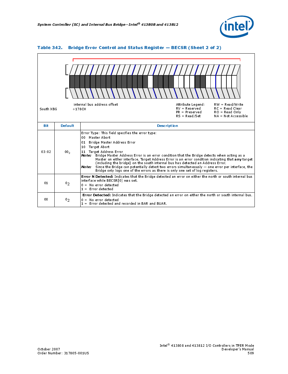 Error n detected, Error detected, Bit default description | Intel | Intel CONTROLLERS 413808 User Manual | Page 509 / 824