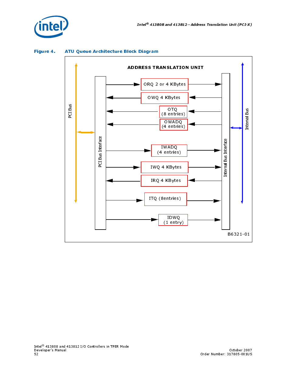 Figure 4. atu queue architecture block diagram, 4 atu queue architecture block diagram, Intel | Intel CONTROLLERS 413808 User Manual | Page 52 / 824