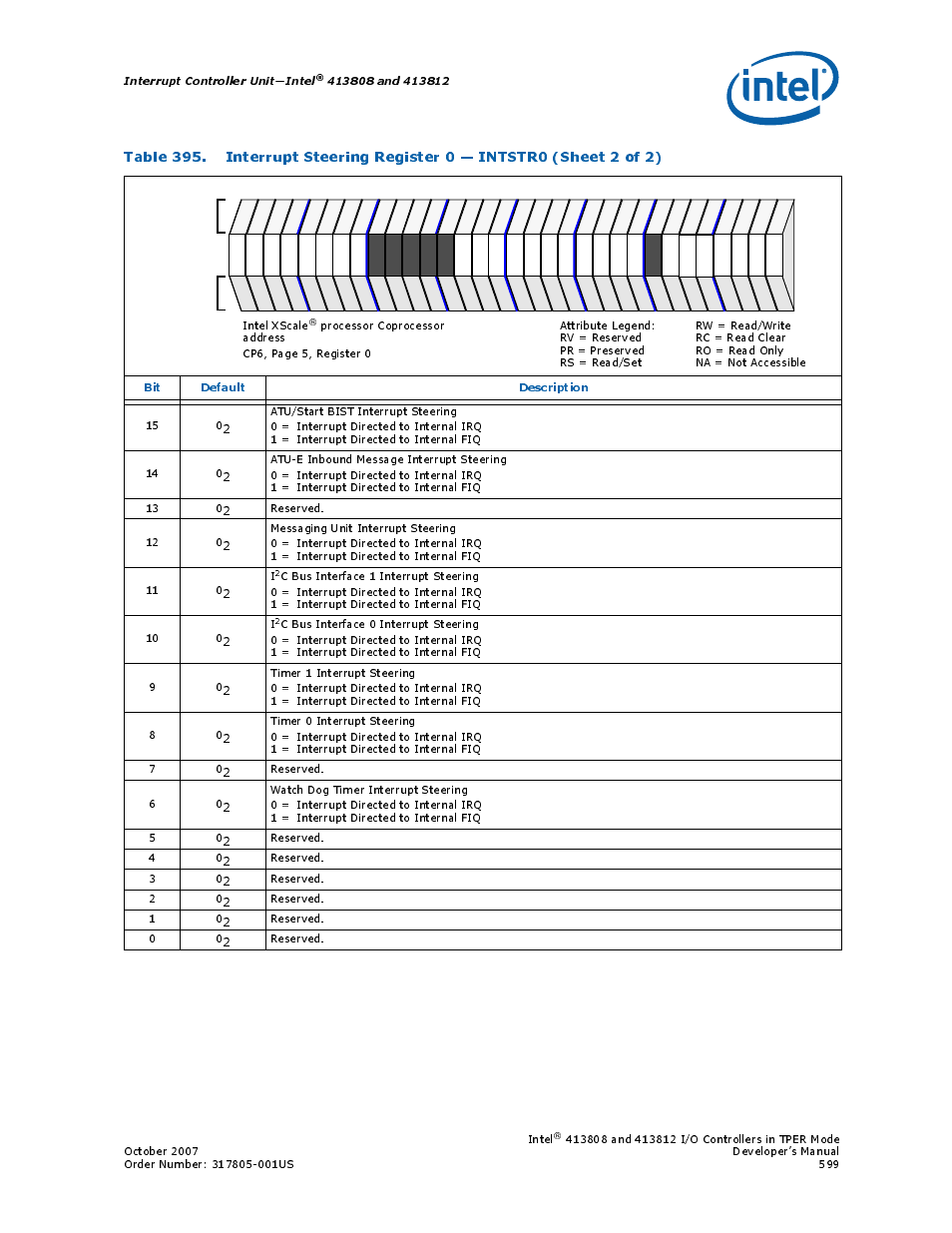 Interrupt controller unit—intel, Bit default description | Intel CONTROLLERS 413808 User Manual | Page 599 / 824