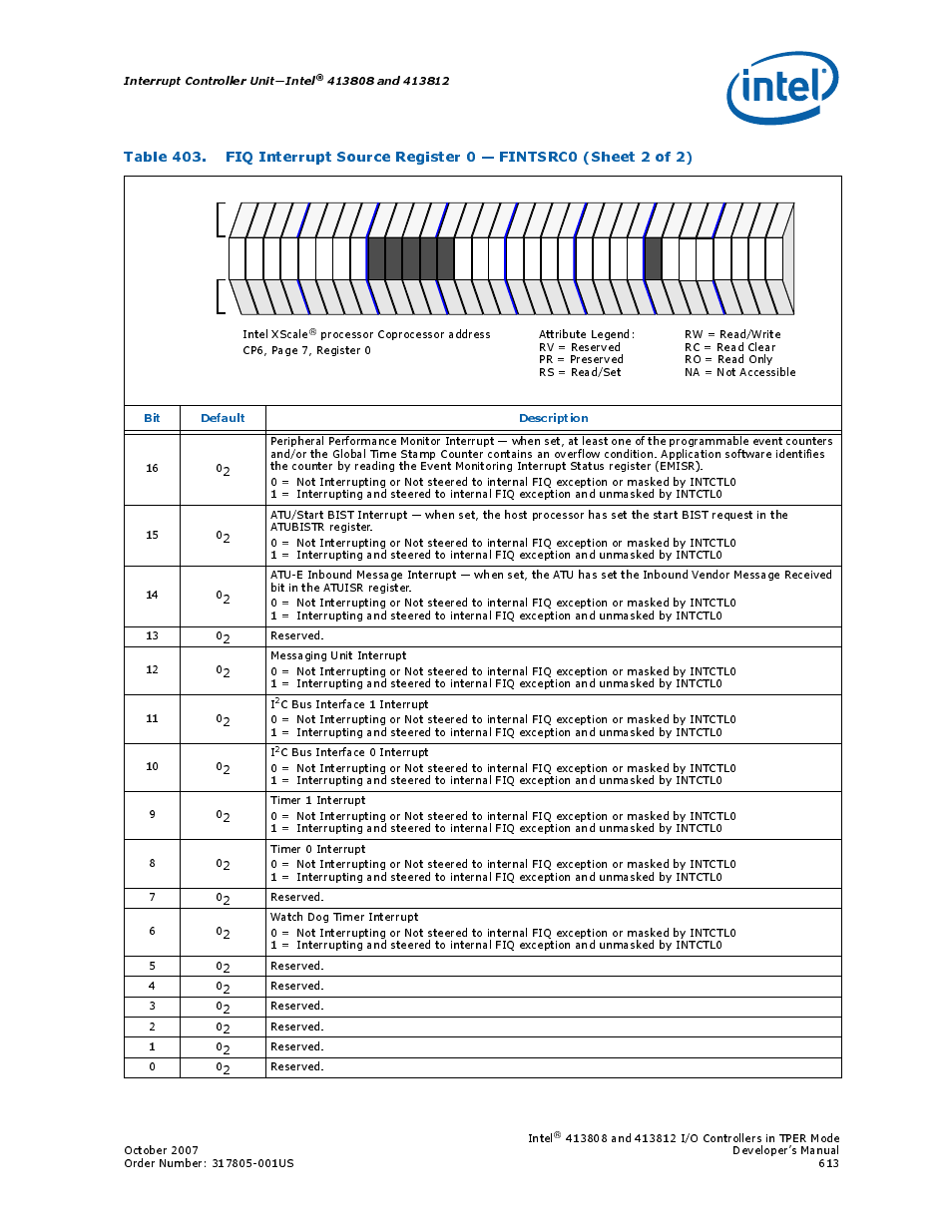 Interrupt controller unit—intel, Bit default description | Intel CONTROLLERS 413808 User Manual | Page 613 / 824