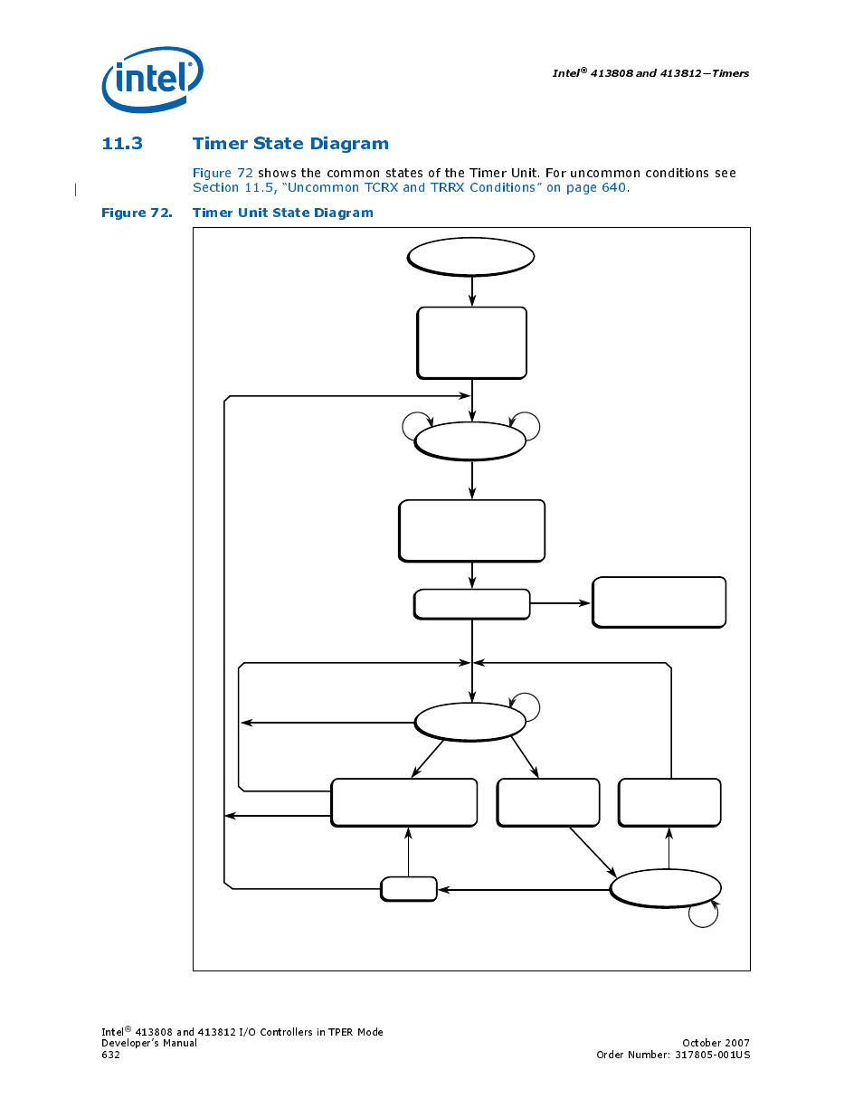 3 timer state diagram, Figure 72. timer unit state diagram, 72 timer unit state diagram | Intel | Intel CONTROLLERS 413808 User Manual | Page 632 / 824