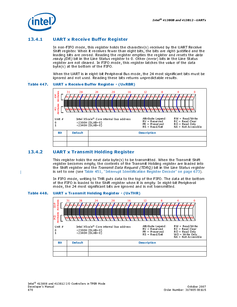 1 uart x receive buffer register, 2 uart x transmit holding register, 447 uart x receive buffer register - (uxrbr) | 448 uart x transmit holding register - (uxthr), Intel, Bit default description, Unit # 01 intel xscale | Intel CONTROLLERS 413808 User Manual | Page 670 / 824