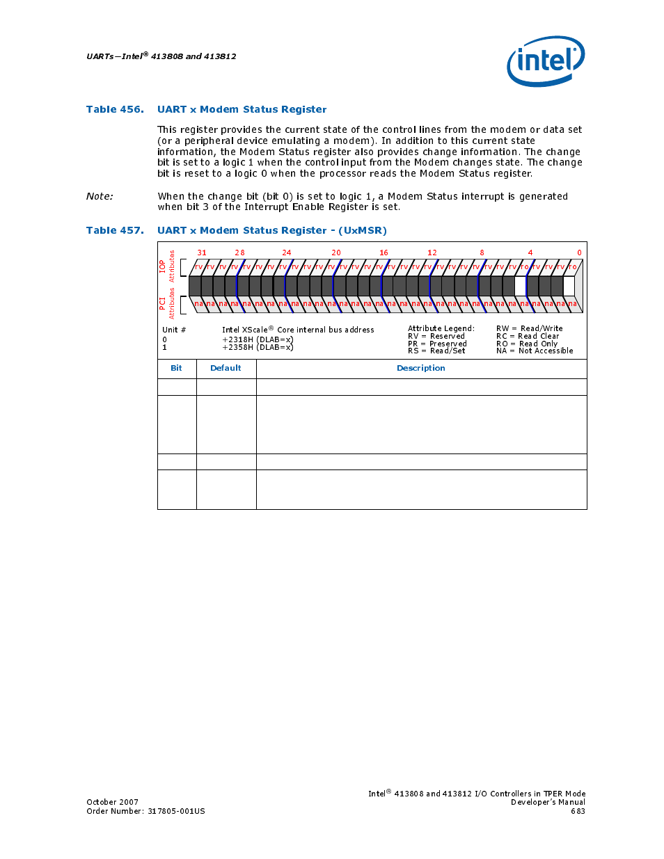 Table 456. uart x modem status register, Table 457. uart x modem status register - (uxmsr), 456 uart x modem status register | 457 uart x modem status register - (uxmsr) | Intel CONTROLLERS 413808 User Manual | Page 683 / 824