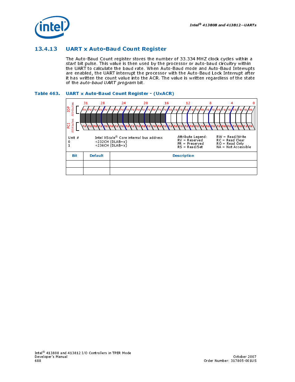 13 uart x auto-baud count register, 13uart x auto-baud count register, 463 uart x auto-baud count register - (uxacr) | Intel CONTROLLERS 413808 User Manual | Page 688 / 824