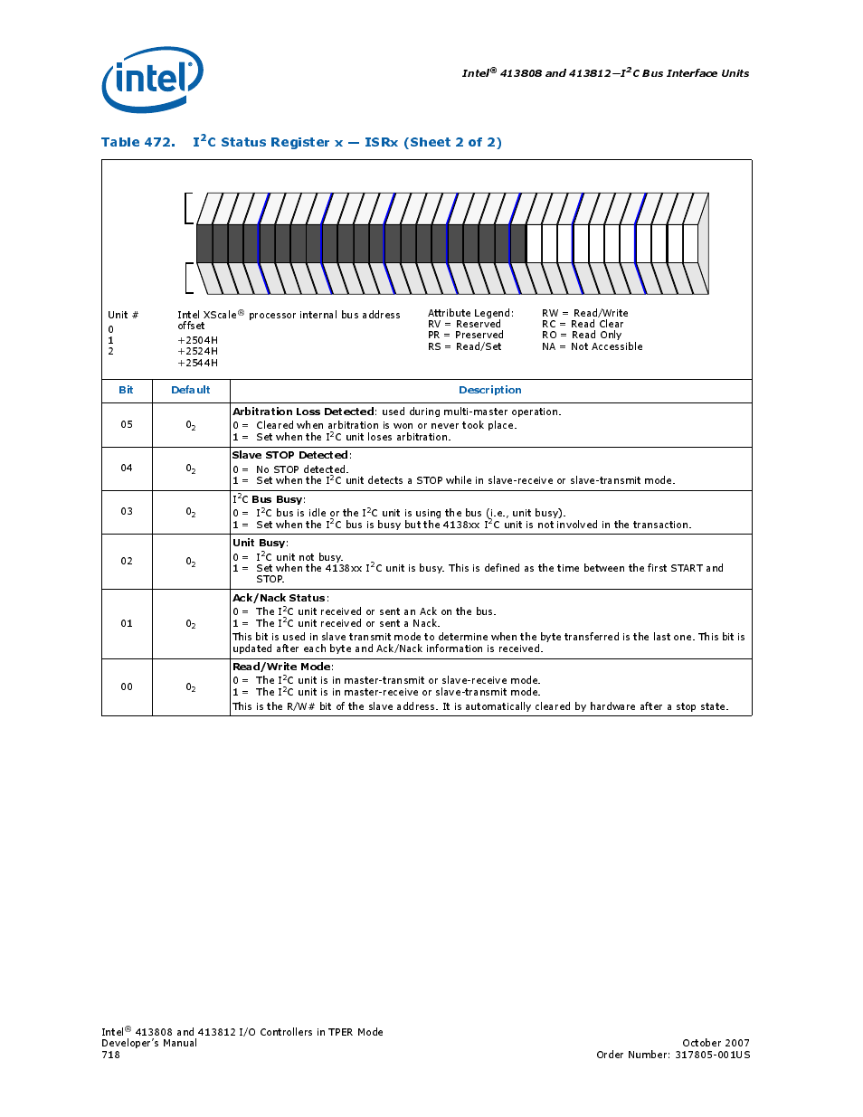 Table 472. i, C status register x — isrx (sheet 2 of 2), Intel | C bus interface units, Arbitration loss detected, Slave stop detected, Bus busy, Unit busy, Ack/nack status, Read/write mode | Intel CONTROLLERS 413808 User Manual | Page 718 / 824