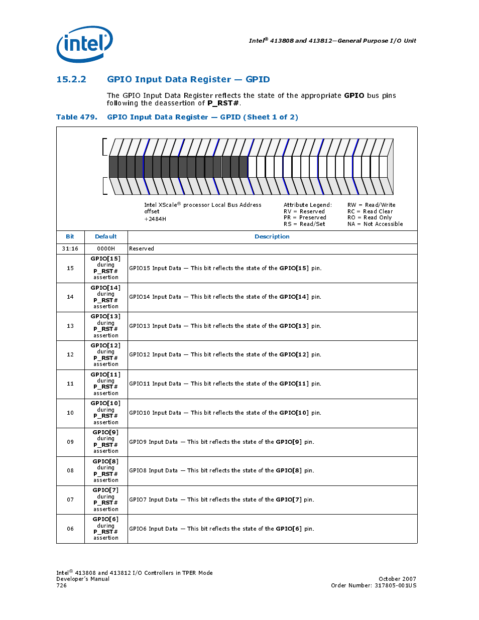 2 gpio input data register - gpid, 2 gpio input data register — gpid, 479 gpio input data register — gpid | Gpio, P_rst, Bus pins following the deassertion of, Intel, Bit default description, Gpio[15, Gpio[14 | Intel CONTROLLERS 413808 User Manual | Page 726 / 824